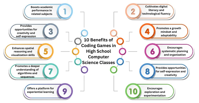 10 Benefits of Coding Games in High School Computer Science Classes