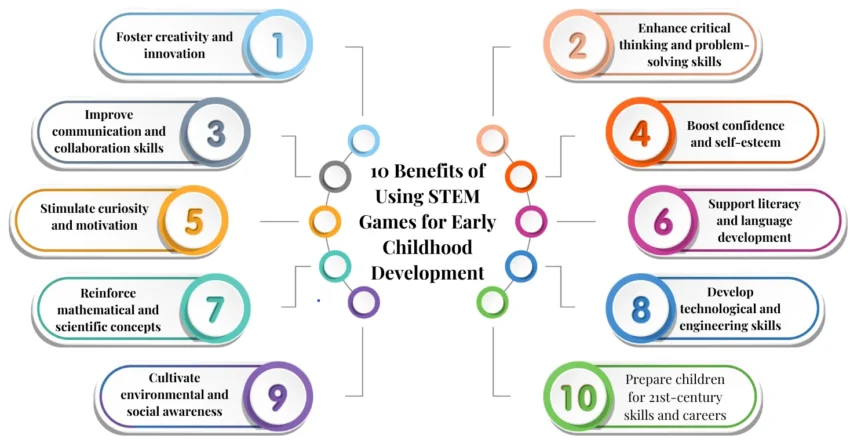 10 Benefits of Using STEM Games for Early Childhood Development (1)