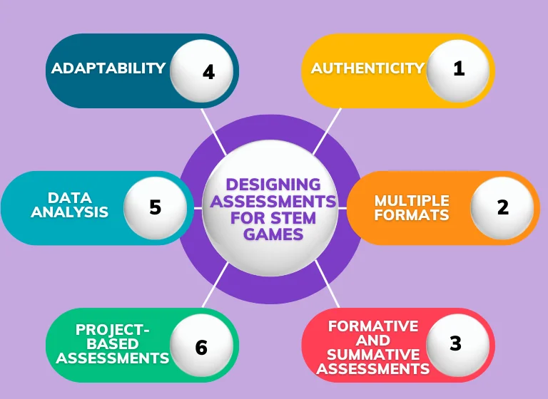 Designing Assessments for STEM Games