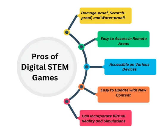 Pros of Digital STEM Games